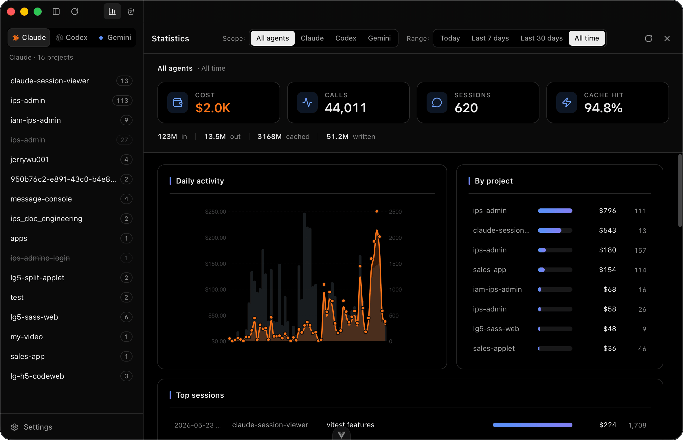Token and cost analytics in Sessions Viewer, broken down by project and model